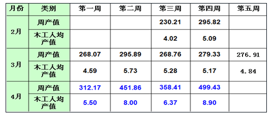 2011年2-4月木工產值對比