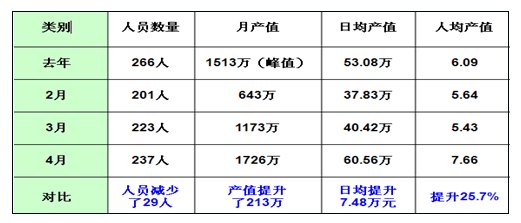 木工車間其他數據對比