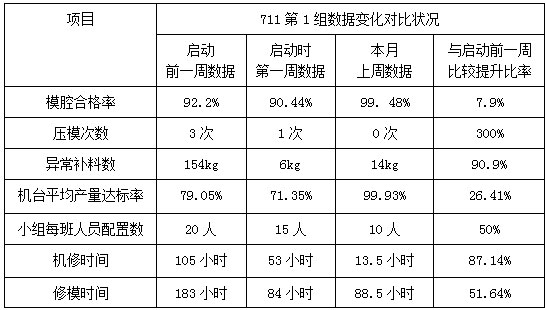 JT筆業注塑車間管理變革三部曲數據變化