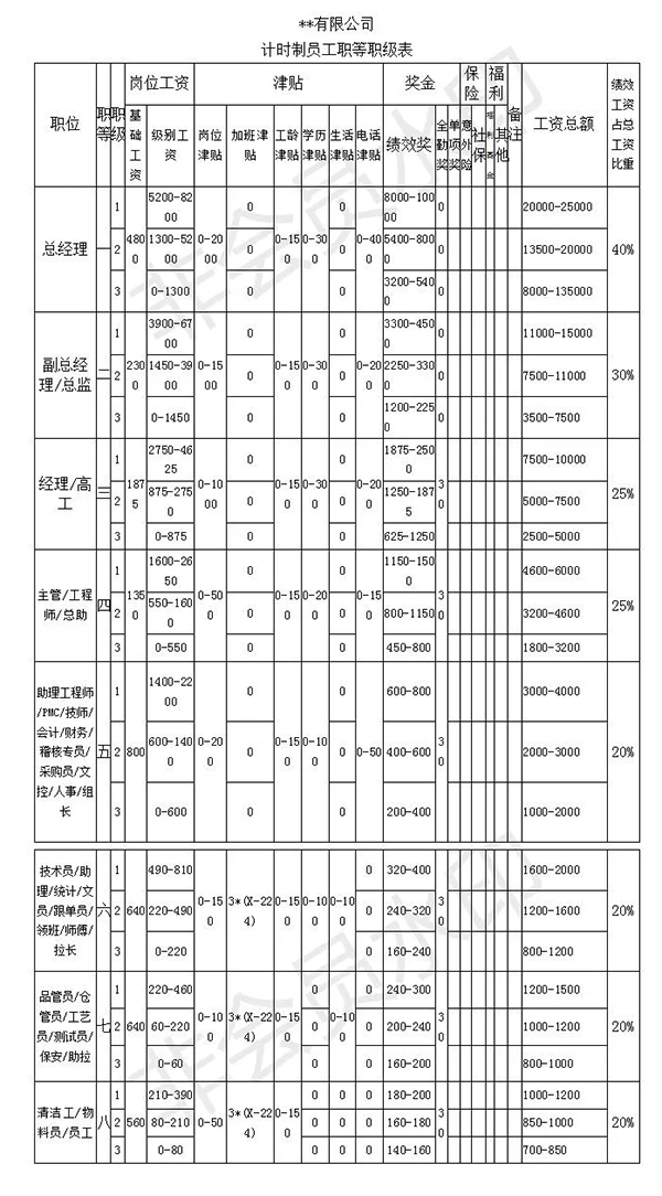 員工職等職級表舉例（計時制）-朗歐咨詢