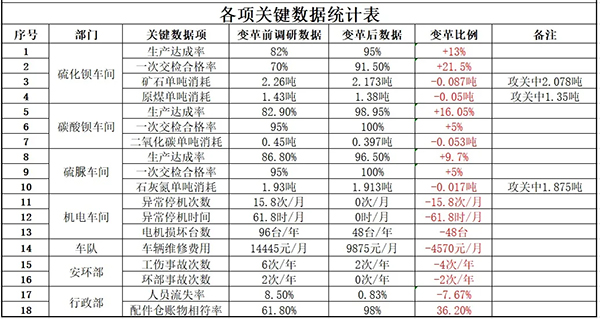 宏凱化工一期管理變革業績